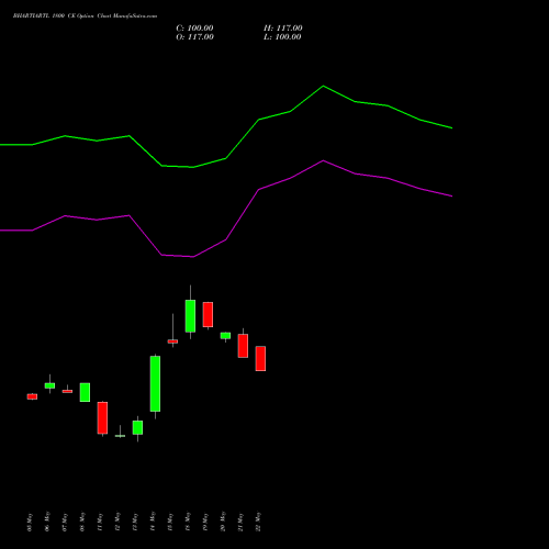 BHARTIARTL 1800 CE (CALL) 30 June 2026 options price chart analysis Bharti Airtel Limited 