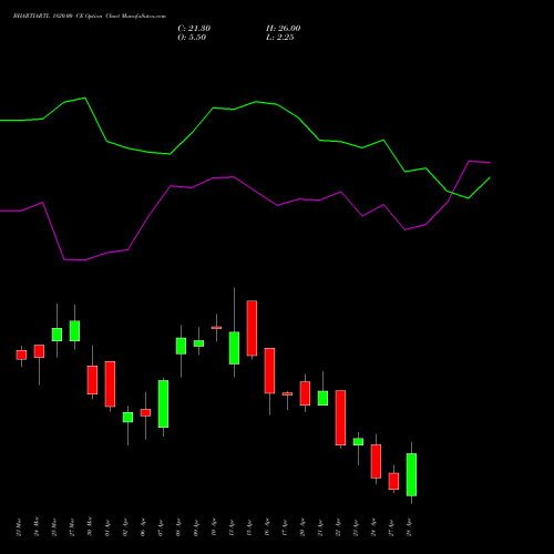 BHARTIARTL 1820.00 CE (CALL) 28 April 2026 options price chart analysis Bharti Airtel Limited 