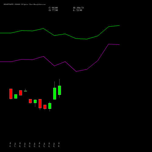 BHARTIARTL 1820.00 CE (CALL) 26 May 2026 options price chart analysis Bharti Airtel Limited 