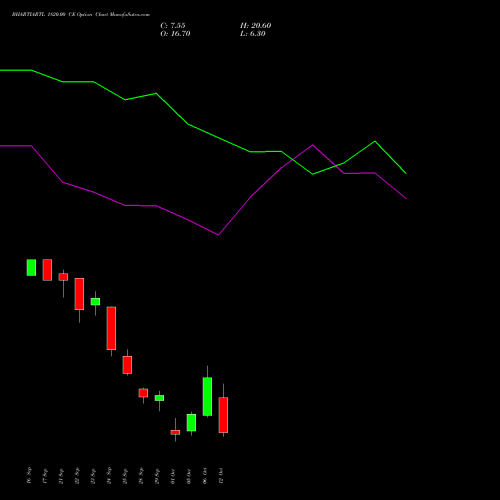 BHARTIARTL 1820.00 CE (CALL) 27 October 2026 options price chart analysis Bharti Airtel Limited 