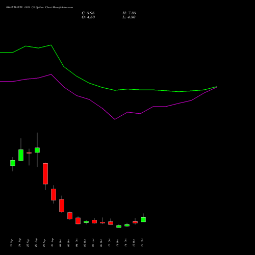 BHARTIARTL 1820 CE CALL indicators chart analysis Bharti Airtel Limited options price chart strike 1820 CALL