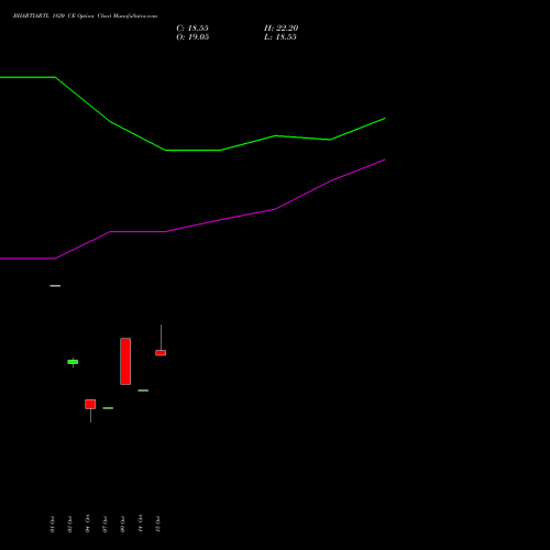 BHARTIARTL 1820 CE CALL indicators chart analysis Bharti Airtel Limited options price chart strike 1820 CALL