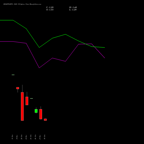 BHARTIARTL 1820 CE CALL indicators chart analysis Bharti Airtel Limited options price chart strike 1820 CALL