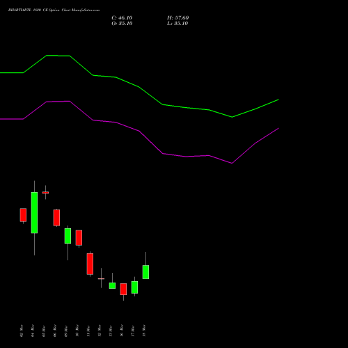 BHARTIARTL 1820 CE (CALL) 30 March 2026 options price chart analysis Bharti Airtel Limited 