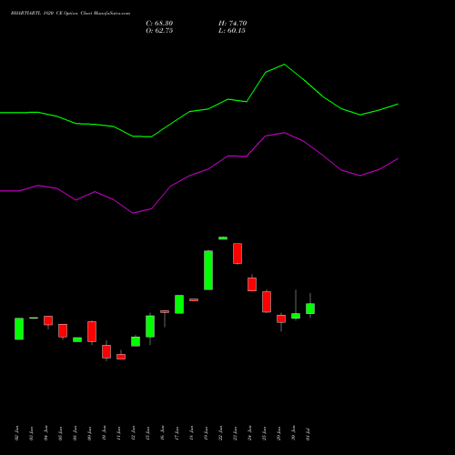 BHARTIARTL 1820 CE (CALL) 28 July 2026 options price chart analysis Bharti Airtel Limited 
