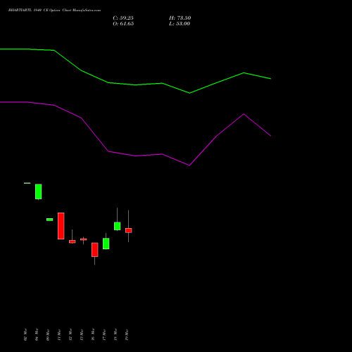 BHARTIARTL 1840 CE (CALL) 28 April 2026 options price chart analysis Bharti Airtel Limited 