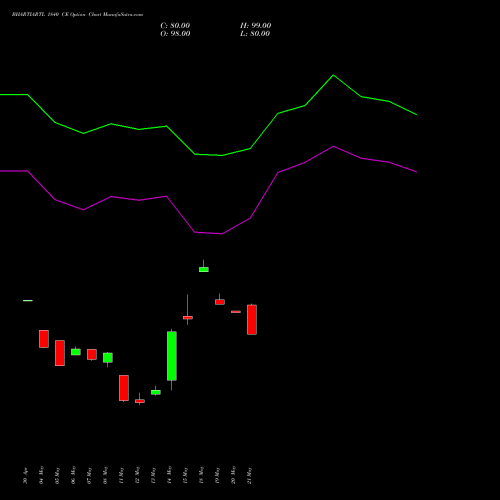 BHARTIARTL 1840 CE (CALL) 30 June 2026 options price chart analysis Bharti Airtel Limited 