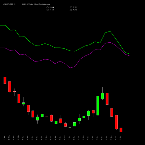 BHARTIARTL 1860.00 CE (CALL) 30 June 2026 options price chart analysis Bharti Airtel Limited 