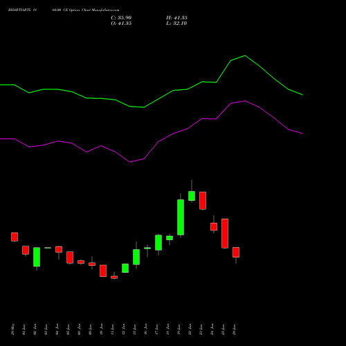 BHARTIARTL 1860.00 CE (CALL) 28 July 2026 options price chart analysis Bharti Airtel Limited 