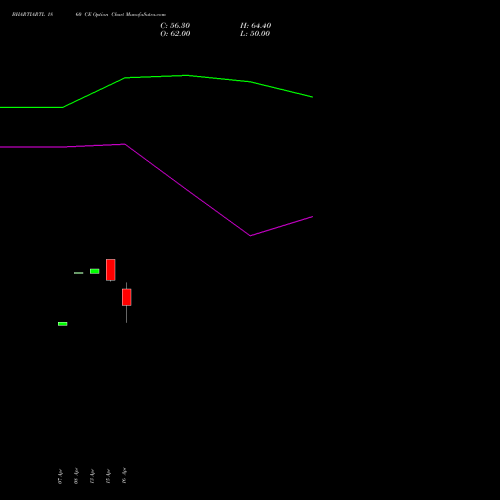 BHARTIARTL 1860 CE (CALL) 26 May 2026 options price chart analysis Bharti Airtel Limited 