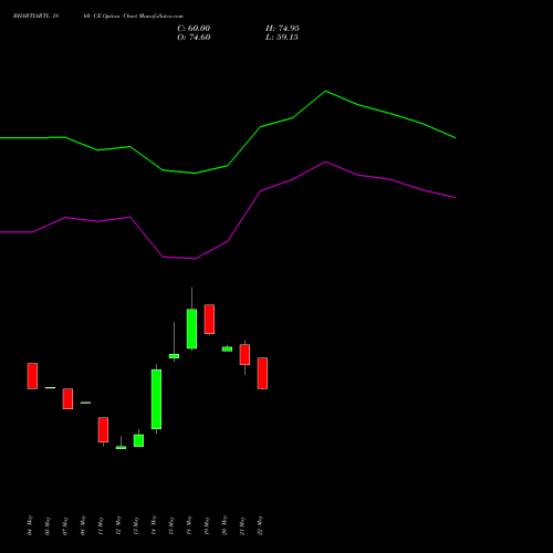 BHARTIARTL 1860 CE (CALL) 30 June 2026 options price chart analysis Bharti Airtel Limited 