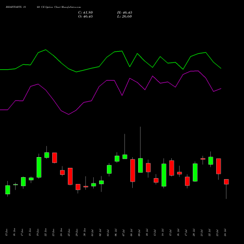 BHARTIARTL 1860 CE (CALL) 28 July 2026 options price chart analysis Bharti Airtel Limited 