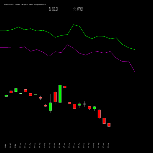 BHARTIARTL 1900.00 CE (CALL) 29 September 2026 options price chart analysis Bharti Airtel Limited 