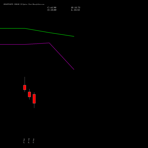 BHARTIARTL 1900.00 CE (CALL) 27 October 2026 options price chart analysis Bharti Airtel Limited 