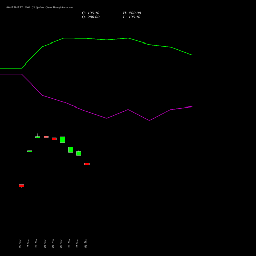 Live BHARTIARTL 1900 CE (CALL) 30 December 2025 options price chart analysis Bharti Airtel Limited 