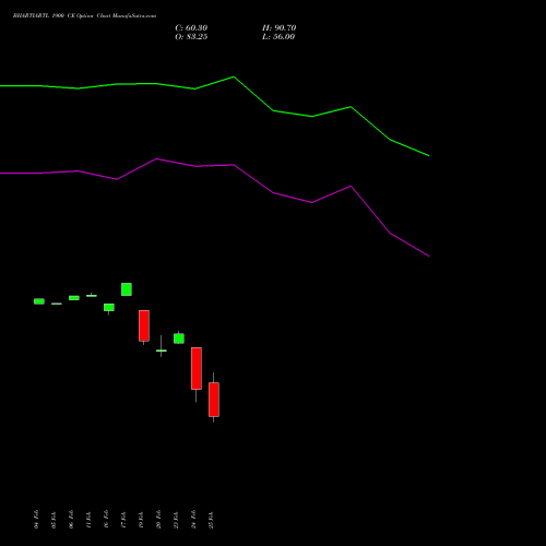 BHARTIARTL 1900 CE (CALL) 30 March 2026 options price chart analysis Bharti Airtel Limited 