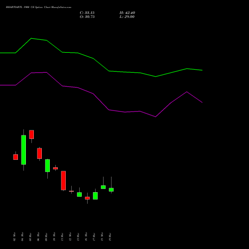 BHARTIARTL 1900 CE (CALL) 28 April 2026 options price chart analysis Bharti Airtel Limited 