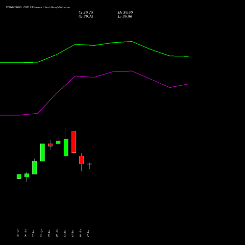 BHARTIARTL 1900 CE (CALL) 26 May 2026 options price chart analysis Bharti Airtel Limited 