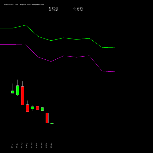 BHARTIARTL 1900 CE (CALL) 30 June 2026 options price chart analysis Bharti Airtel Limited 