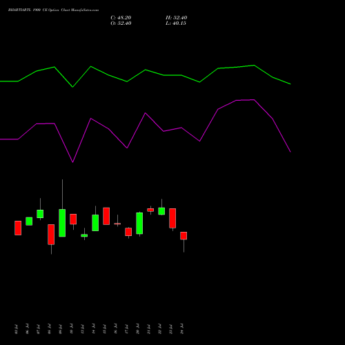 BHARTIARTL 1900 CE (CALL) 25 August 2026 options price chart analysis Bharti Airtel Limited 