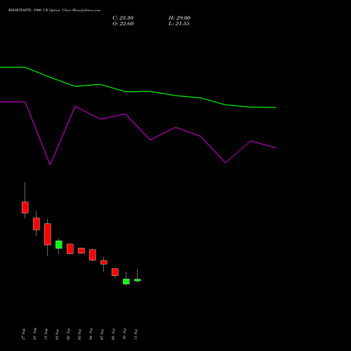 BHARTIARTL 1900 CE (CALL) 27 October 2026 options price chart analysis Bharti Airtel Limited 