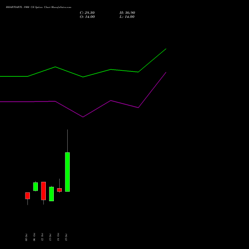 BHARTIARTL 1900 CE (CALL) 23 November 2026 options price chart analysis Bharti Airtel Limited 