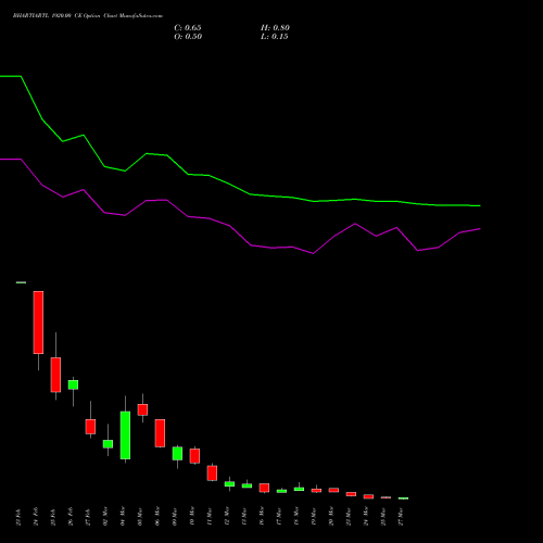 BHARTIARTL 1920.00 CE (CALL) 30 March 2026 options price chart analysis Bharti Airtel Limited 