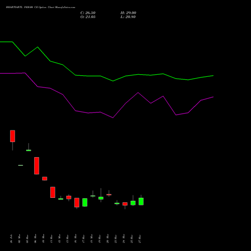 BHARTIARTL 1920.00 CE (CALL) 28 April 2026 options price chart analysis Bharti Airtel Limited 