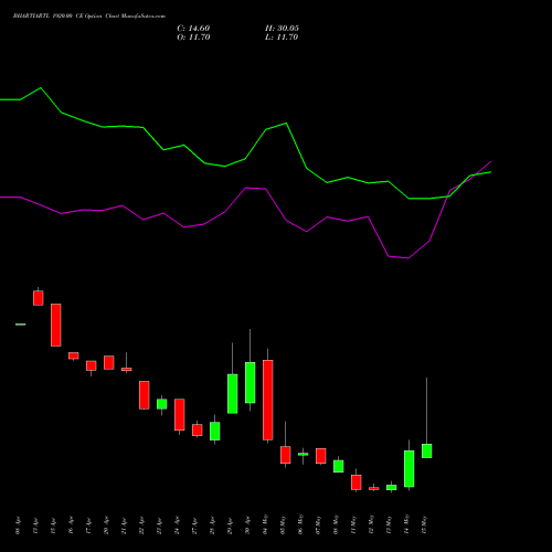 BHARTIARTL 1920.00 CE (CALL) 26 May 2026 options price chart analysis Bharti Airtel Limited 