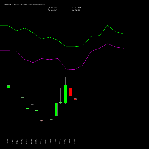 BHARTIARTL 1920.00 CE (CALL) 30 June 2026 options price chart analysis Bharti Airtel Limited 