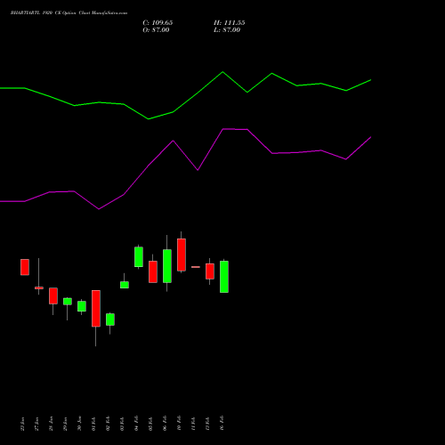 BHARTIARTL 1920 CE (CALL) 24 February 2026 options price chart analysis Bharti Airtel Limited 