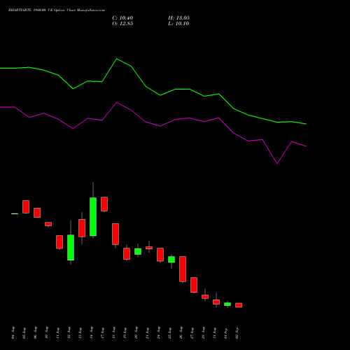 BHARTIARTL 1940.00 CE (CALL) 29 September 2026 options price chart analysis Bharti Airtel Limited 