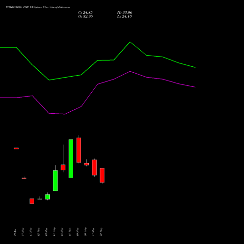 BHARTIARTL 1940 CE (CALL) 30 June 2026 options price chart analysis Bharti Airtel Limited 