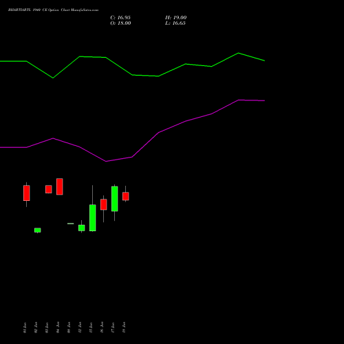 BHARTIARTL 1940 CE (CALL) 28 July 2026 options price chart analysis Bharti Airtel Limited 