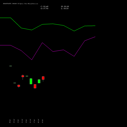 BHARTIARTL 1960.00 CE (CALL) 25 August 2026 options price chart analysis Bharti Airtel Limited 