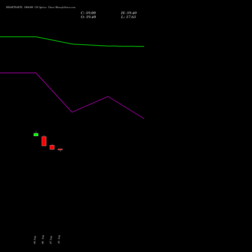 BHARTIARTL 1960.00 CE (CALL) 29 September 2026 options price chart analysis Bharti Airtel Limited 