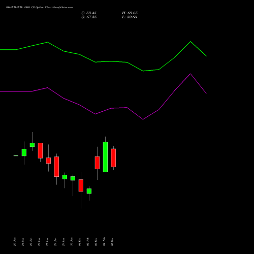 BHARTIARTL 1980 CE (CALL) 24 February 2026 options price chart analysis Bharti Airtel Limited 