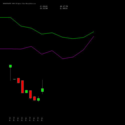 BHARTIARTL 1980 CE (CALL) 26 May 2026 options price chart analysis Bharti Airtel Limited 
