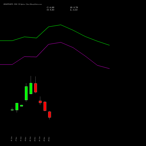 BHARTIARTL 1980 CE (CALL) 28 July 2026 options price chart analysis Bharti Airtel Limited 