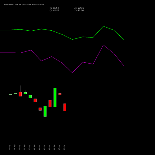 BHARTIARTL 1980 CE (CALL) 29 September 2026 options price chart analysis Bharti Airtel Limited 