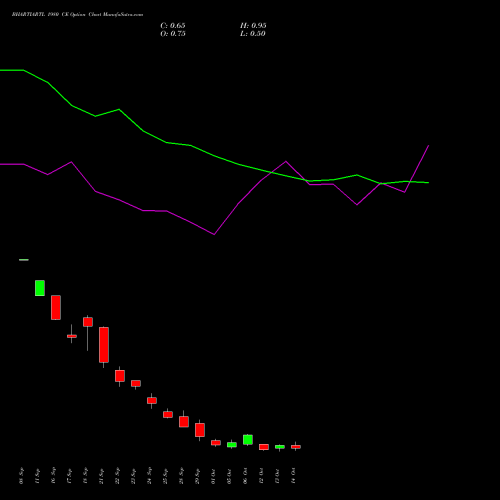 BHARTIARTL 1980 CE (CALL) 27 October 2026 options price chart analysis Bharti Airtel Limited 