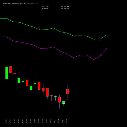 BHARTIARTL 2000.00 CE (CALL) 24 February 2026 options price chart analysis Bharti Airtel Limited 