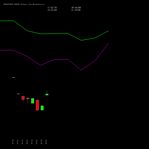 BHARTIARTL 2000.00 CE (CALL) 30 March 2026 options price chart analysis Bharti Airtel Limited 
