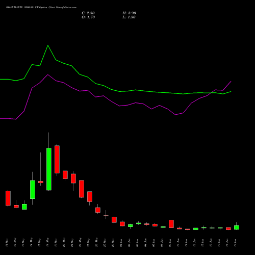 BHARTIARTL 2000.00 CE (CALL) 30 June 2026 options price chart analysis Bharti Airtel Limited 