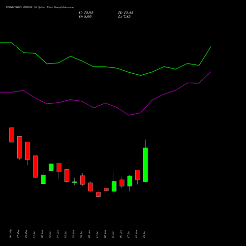 BHARTIARTL 2000.00 CE (CALL) 28 July 2026 options price chart analysis Bharti Airtel Limited 