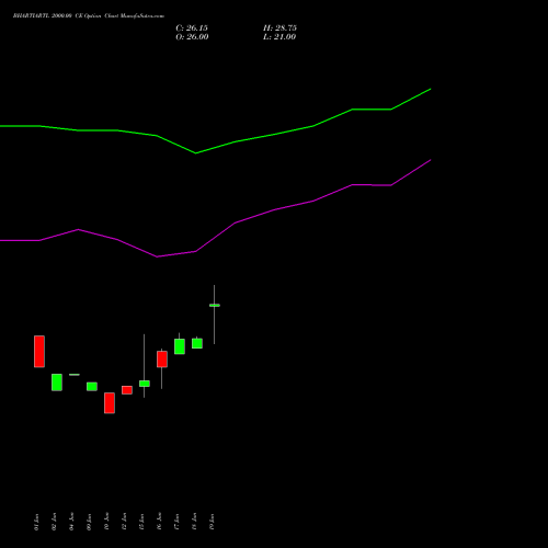 BHARTIARTL 2000.00 CE (CALL) 25 August 2026 options price chart analysis Bharti Airtel Limited 