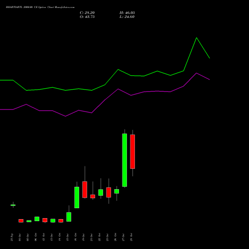 BHARTIARTL 2000.00 CE (CALL) 23 November 2026 options price chart analysis Bharti Airtel Limited 