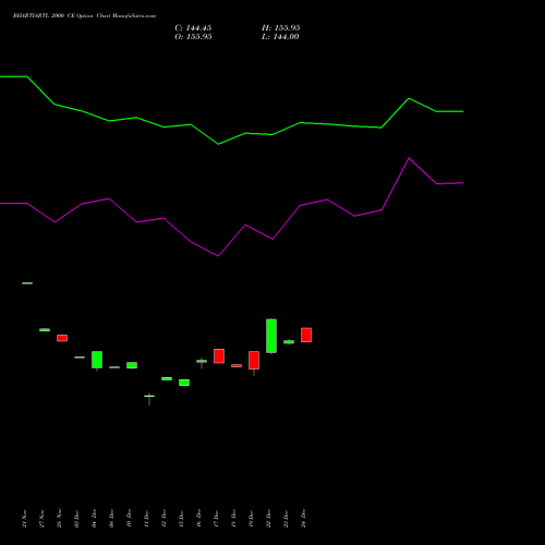 Live BHARTIARTL 2000 CE (CALL) 27 January 2026 options price chart analysis Bharti Airtel Limited 
