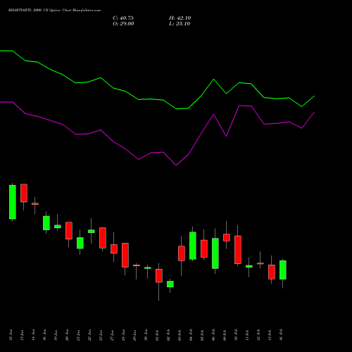 BHARTIARTL 2000 CE (CALL) 24 February 2026 options price chart analysis Bharti Airtel Limited 