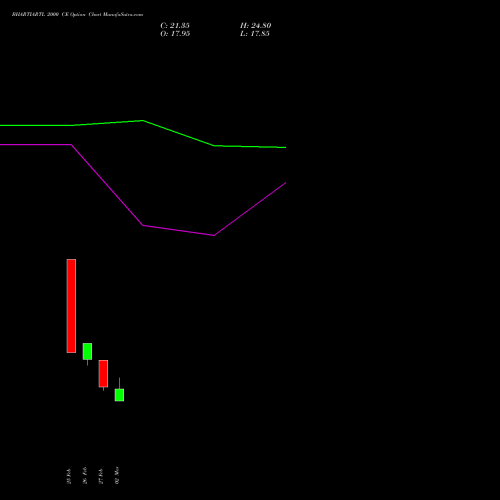 BHARTIARTL 2000 CE (CALL) 28 April 2026 options price chart analysis Bharti Airtel Limited 